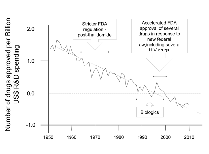 Chart developed drugs