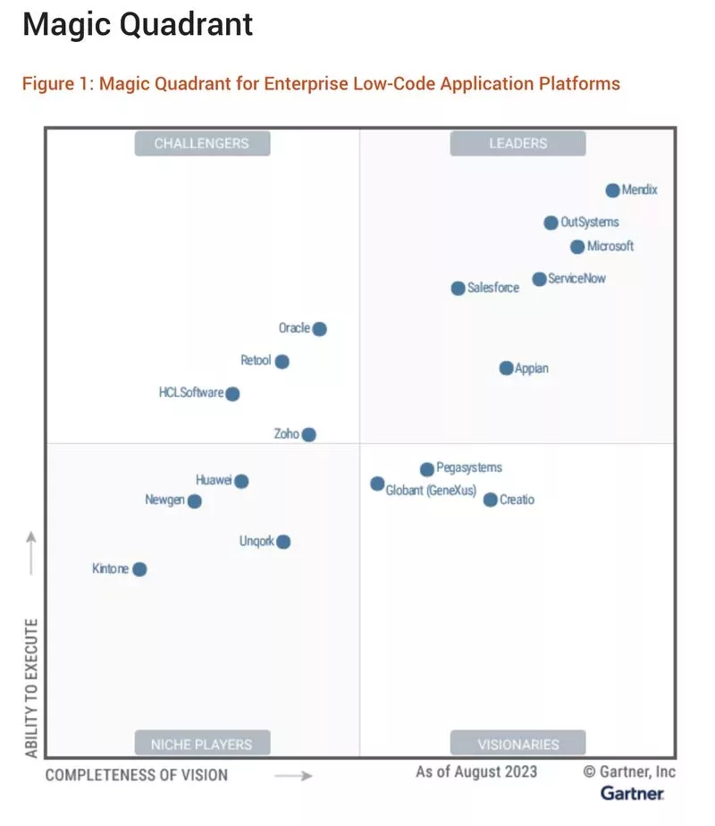 2023 Magic Quadrant van Gartner voor low-code applicatie platformen