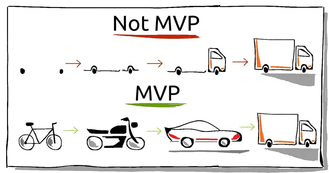 Afbeelding van een MVP voorbeeld om een auto te ontwikkelingen