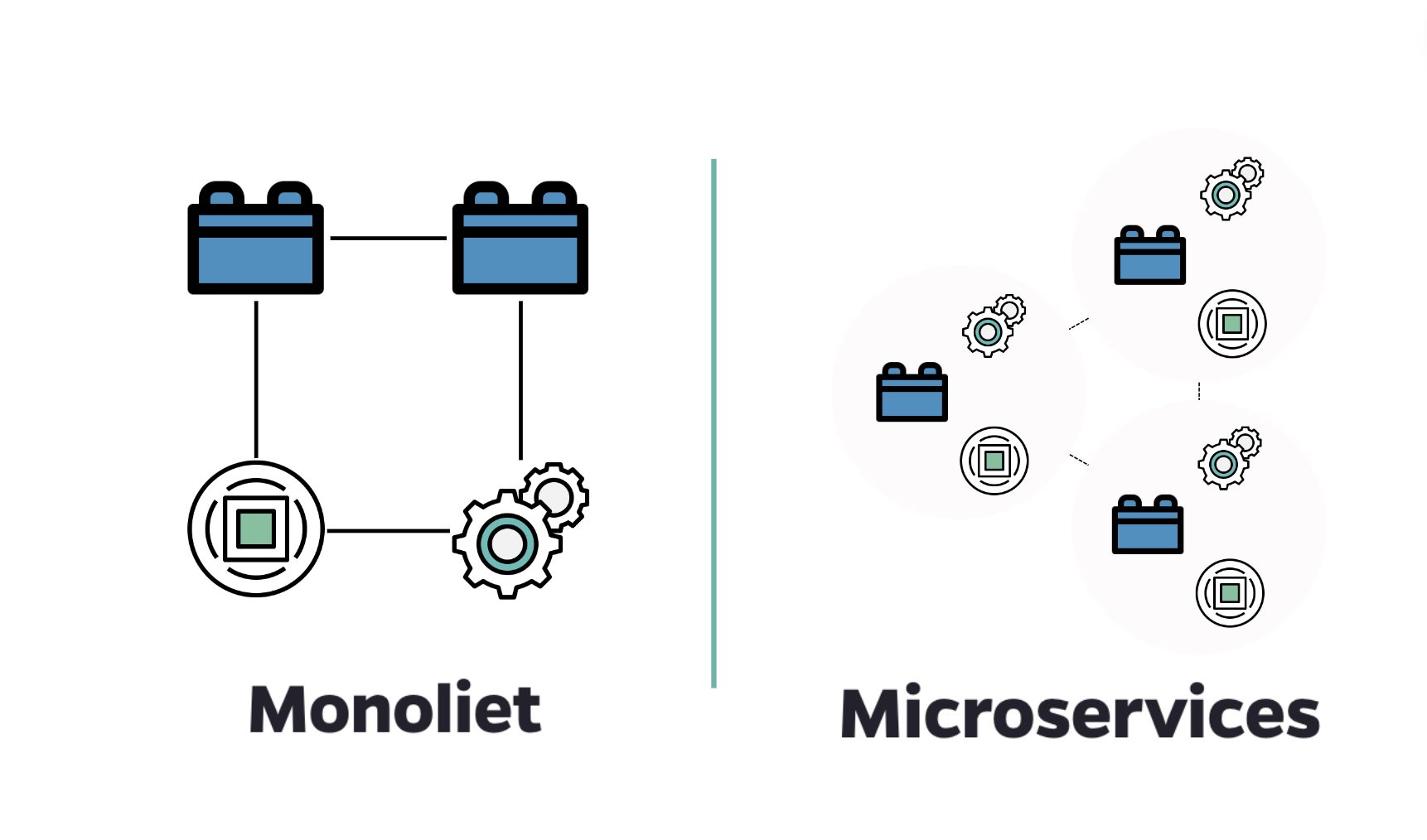 Schematische weergave van Monoliet versus Microservices